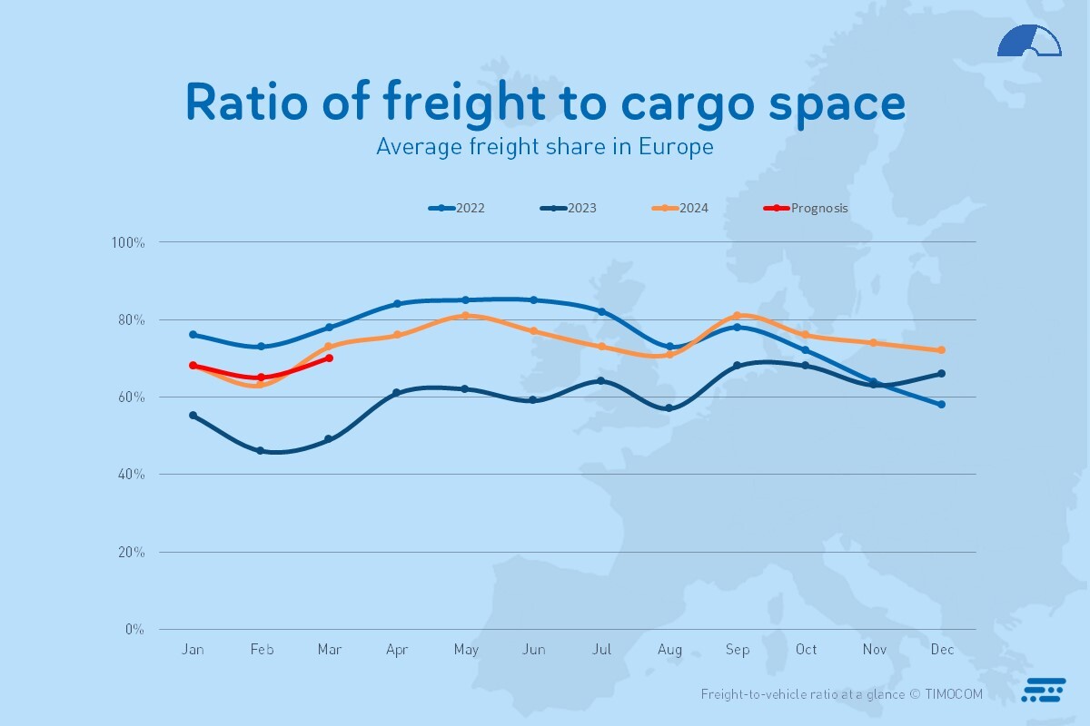 Baromètre du transport Part de fret en Europe