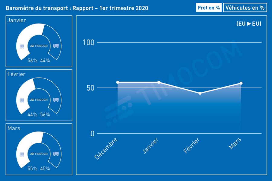 Offres de fret en Europe (1er trimestre 2020)