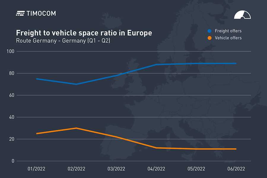 Le baromètre du transport de TIMOCOM : Déséquilibre du marché du transport en Europe